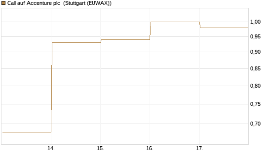 Call auf Accenture plc [Société Générale Effekten GmbH] Chart