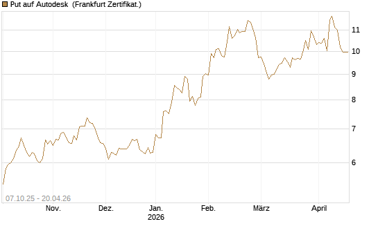 Put auf Autodesk [Société Générale Effekten GmbH] Chart