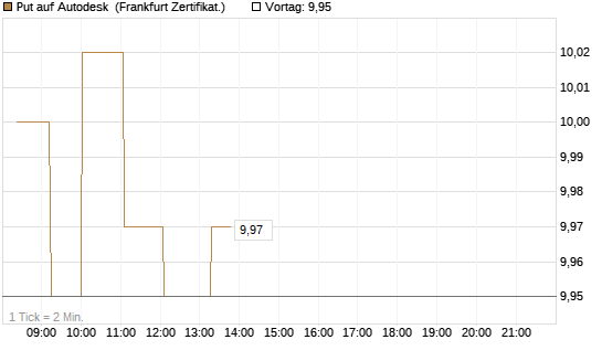 Put auf Autodesk [Société Générale Effekten GmbH] Chart