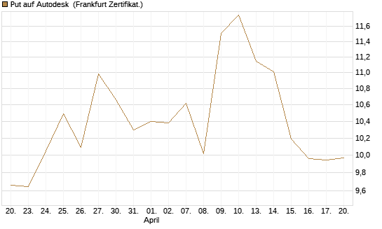 Put auf Autodesk [Société Générale Effekten GmbH] Chart