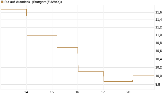 Put auf Autodesk [Société Générale Effekten GmbH] Chart