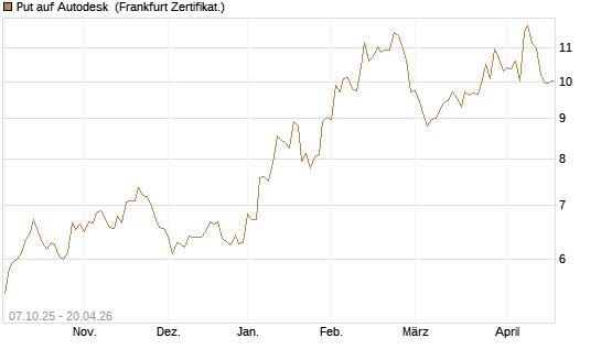 Put auf Autodesk [Société Générale Effekten GmbH] Chart