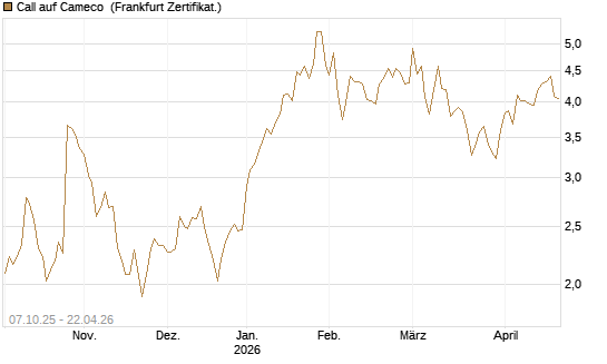 Call auf Cameco [Société Générale Effekten GmbH] Chart