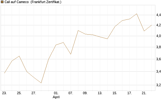 Call auf Cameco [Société Générale Effekten GmbH] Chart