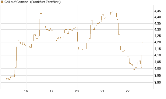 Call auf Cameco [Société Générale Effekten GmbH] Chart