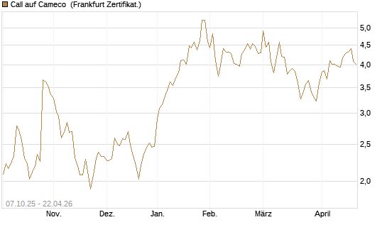 Call auf Cameco [Société Générale Effekten GmbH] Chart