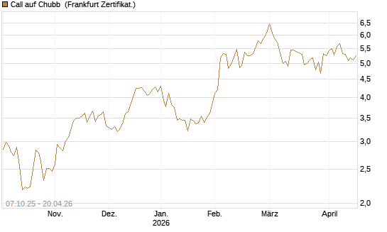 Call auf Chubb [Société Générale Effekten GmbH] Chart