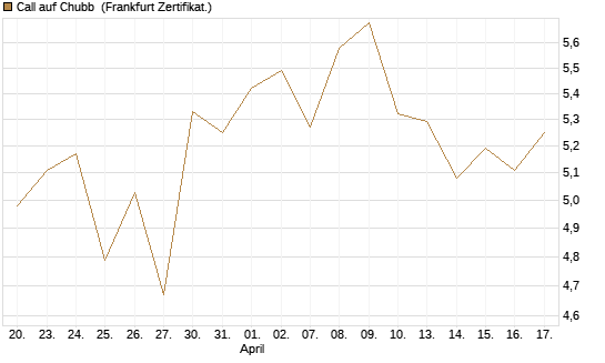 Call auf Chubb [Société Générale Effekten GmbH] Chart