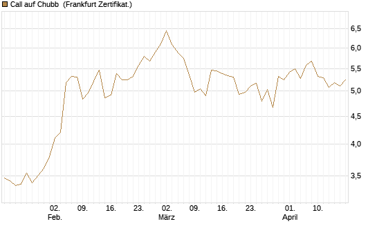 Call auf Chubb [Société Générale Effekten GmbH] Chart