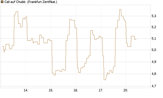 Call auf Chubb [Société Générale Effekten GmbH] Chart