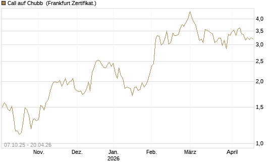 Call auf Chubb [Société Générale Effekten GmbH] Chart