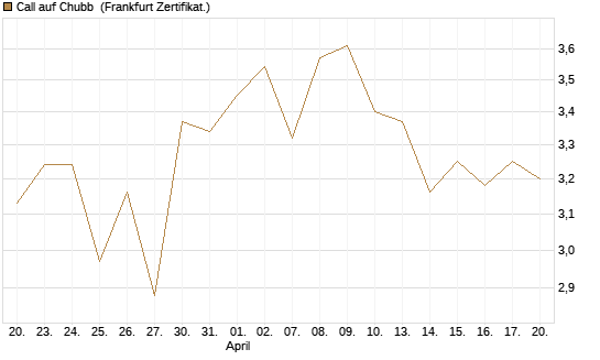 Call auf Chubb [Société Générale Effekten GmbH] Chart