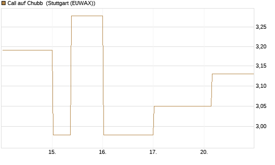Call auf Chubb [Société Générale Effekten GmbH] Chart