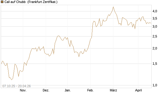 Call auf Chubb [Société Générale Effekten GmbH] Chart