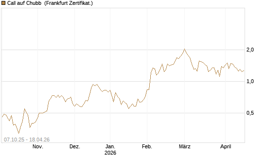 Call auf Chubb [Société Générale Effekten GmbH] Chart