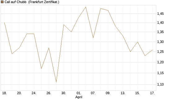 Call auf Chubb [Société Générale Effekten GmbH] Chart