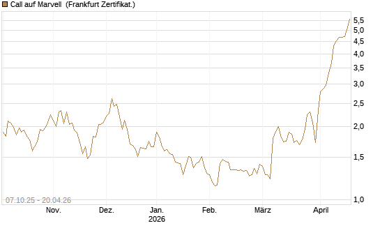 Call auf Marvell [Société Générale Effekten GmbH] Chart