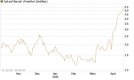 Call auf Marvell [Société Générale Effekten GmbH] Chart