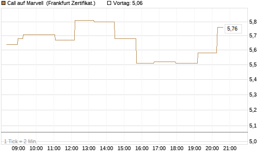 Call auf Marvell [Société Générale Effekten GmbH] Chart