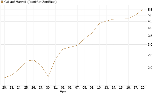 Call auf Marvell [Société Générale Effekten GmbH] Chart