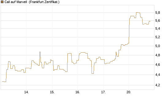 Call auf Marvell [Société Générale Effekten GmbH] Chart