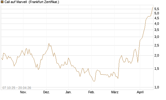 Call auf Marvell [Société Générale Effekten GmbH] Chart