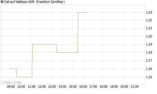 Call auf NetEase ADR [Société Générale Effekten GmbH] Chart