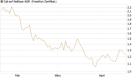 Call auf NetEase ADR [Société Générale Effekten GmbH] Chart