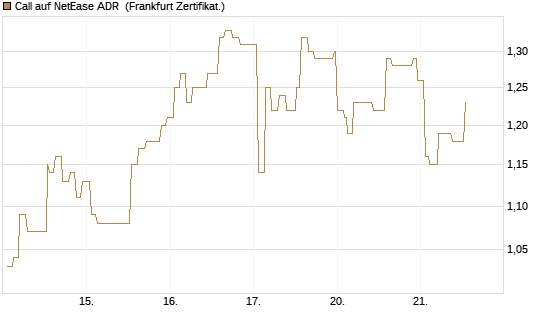 Call auf NetEase ADR [Société Générale Effekten GmbH] Chart