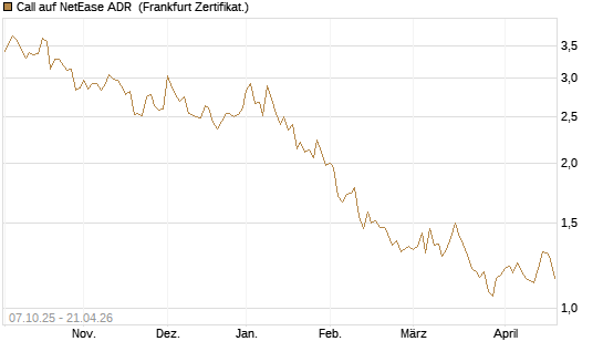 Call auf NetEase ADR [Société Générale Effekten GmbH] Chart