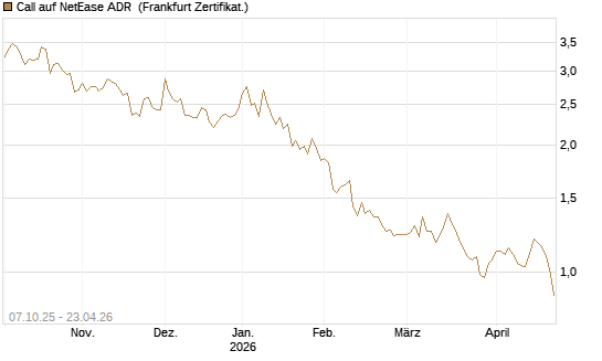 Call auf NetEase ADR [Société Générale Effekten GmbH] Chart