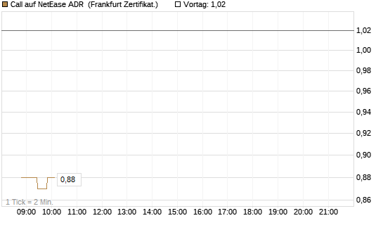 Call auf NetEase ADR [Société Générale Effekten GmbH] Chart