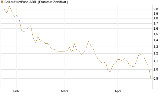Call auf NetEase ADR [Société Générale Effekten GmbH] Chart