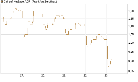 Call auf NetEase ADR [Société Générale Effekten GmbH] Chart