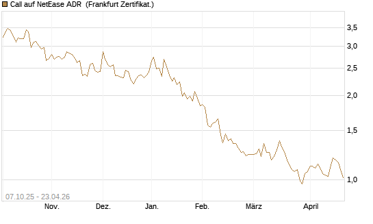 Call auf NetEase ADR [Société Générale Effekten GmbH] Chart