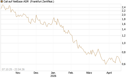 Call auf NetEase ADR [Société Générale Effekten GmbH] Chart