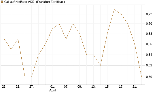 Call auf NetEase ADR [Société Générale Effekten GmbH] Chart