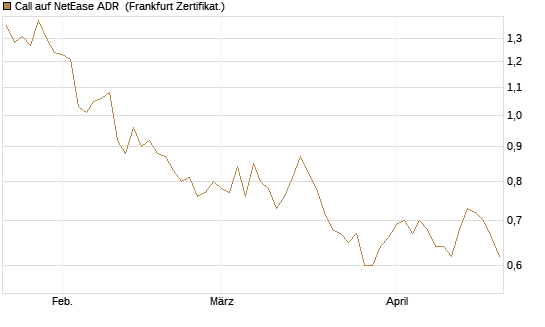 Call auf NetEase ADR [Société Générale Effekten GmbH] Chart
