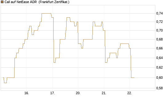 Call auf NetEase ADR [Société Générale Effekten GmbH] Chart
