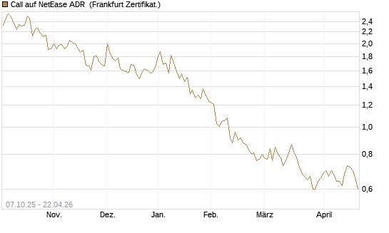 Call auf NetEase ADR [Société Générale Effekten GmbH] Chart