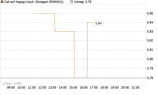 Call auf Hapag-Lloyd [UniCredit Bank GmbH] Chart