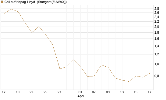 Call auf Hapag-Lloyd [UniCredit Bank GmbH] Chart