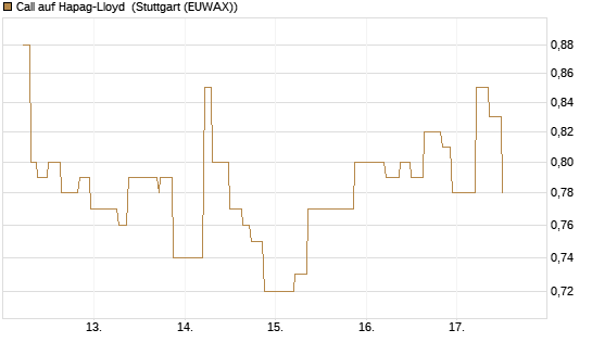 Call auf Hapag-Lloyd [UniCredit Bank GmbH] Chart