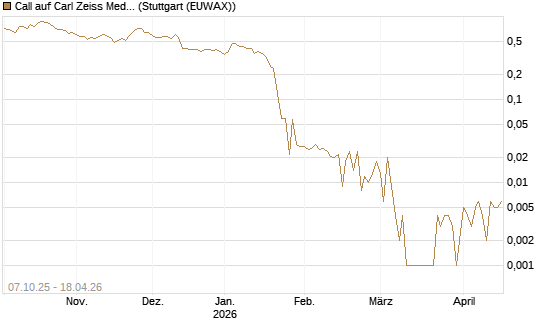 Call auf Carl Zeiss Meditec [UniCredit Bank GmbH] Chart