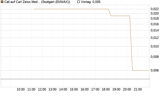 Call auf Carl Zeiss Meditec [UniCredit Bank GmbH] Chart