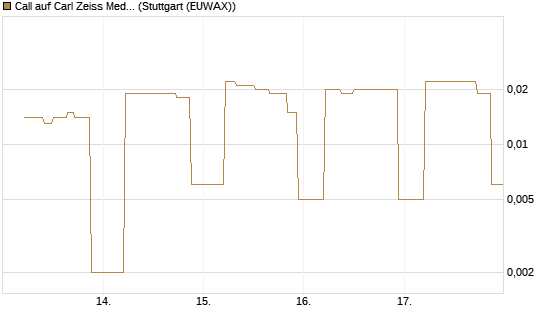 Call auf Carl Zeiss Meditec [UniCredit Bank GmbH] Chart