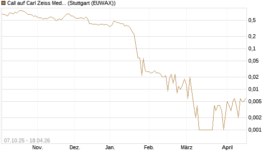 Call auf Carl Zeiss Meditec [UniCredit Bank GmbH] Chart