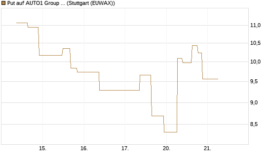 Put auf AUTO1 Group SE [UniCredit Bank GmbH] Chart