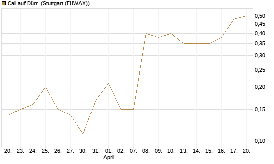 Call auf Dürr [UniCredit Bank GmbH] Chart