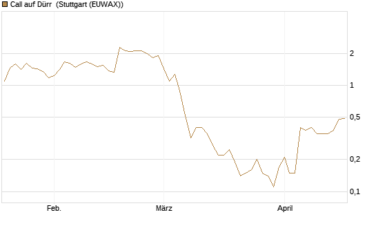 Call auf Dürr [UniCredit Bank GmbH] Chart